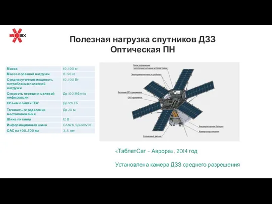 Полезная нагрузка спутников ДЗЗ Оптическая ПН «ТаблетСат - Аврора», 2014 год Установлена камера ДЗЗ среднего разрешения