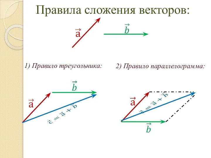 Правила сложения векторов: 1) Правило треугольника: 2) Правило параллелограмма: