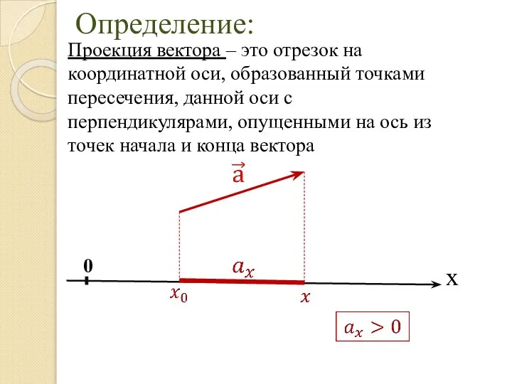 Определение: Проекция вектора – это отрезок на координатной оси, образованный точками пересечения,