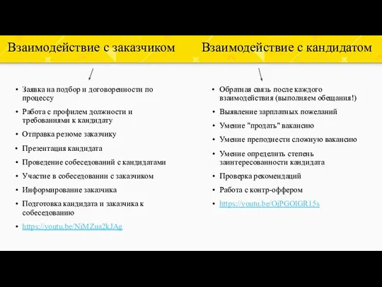 Взаимодействие с заказчиком Взаимодействие с кандидатом Заявка на подбор и договоренности по