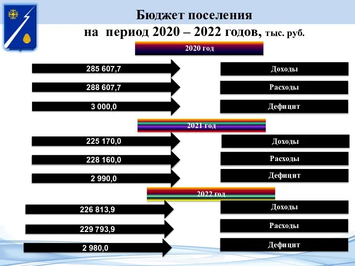 285 607,7 Доходы Бюджет поселения на период 2020 – 2022 годов, тыс.