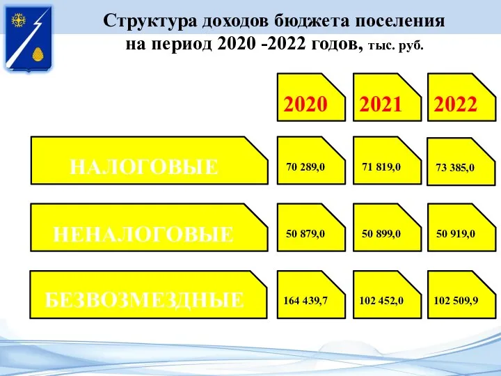 Структура доходов бюджета поселения на период 2020 -2022 годов, тыс. руб. НАЛОГОВЫЕ