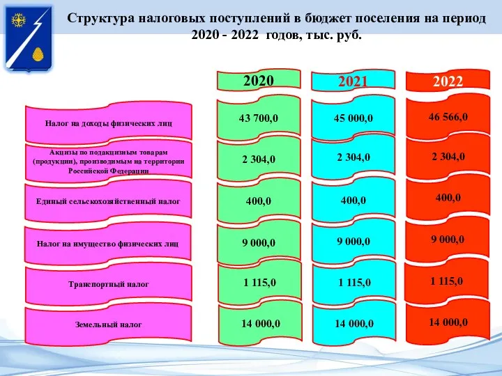 Структура налоговых поступлений в бюджет поселения на период 2020 - 2022 годов,