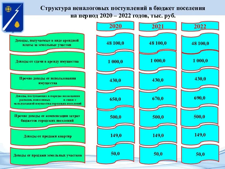 Структура неналоговых поступлений в бюджет поселения на период 2020 – 2022 годов,