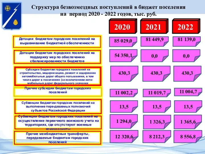 Структура безвозмездных поступлений в бюджет поселения на период 2020 - 2022 годов,