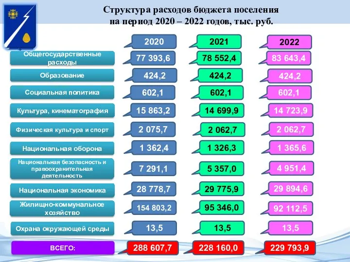 Структура расходов бюджета поселения на период 2020 – 2022 годов, тыс. руб.