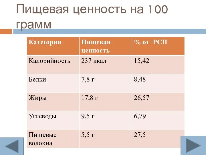 Пищевая ценность на 100 грамм