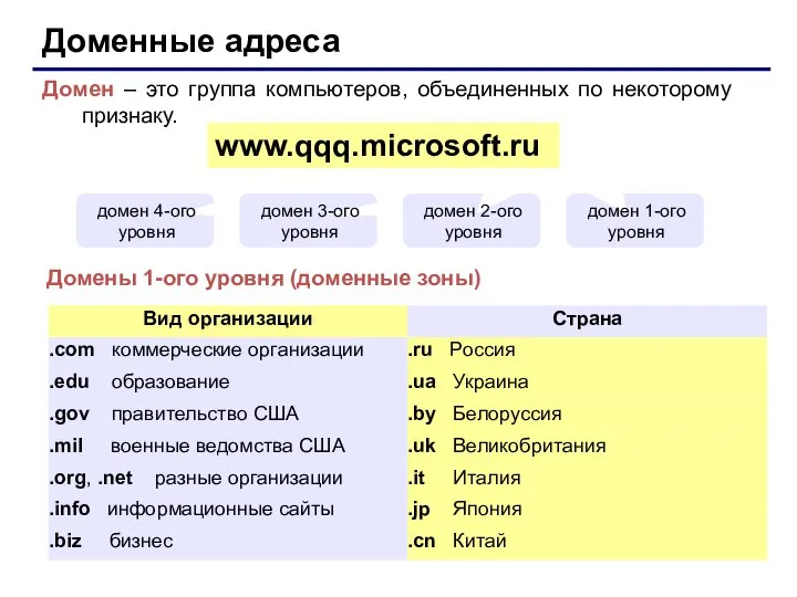 Доменные адреса Домен – это группа компьютеров, объединенных по некоторому признаку. www.qqq.microsoft.ru