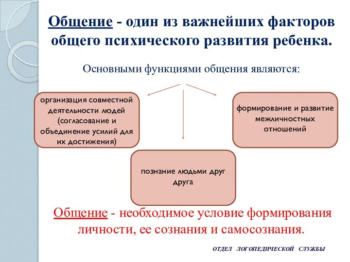 ОТДЕЛ ЛОГОПЕДИЧЕСКОЙ СЛУЖБЫ Общение - необходимое условие формирования личности, ее сознания и