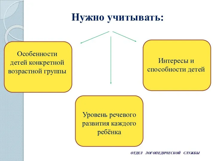 ОТДЕЛ ЛОГОПЕДИЧЕСКОЙ СЛУЖБЫ Нужно учитывать: Интересы и способности детей Уровень речевого развития