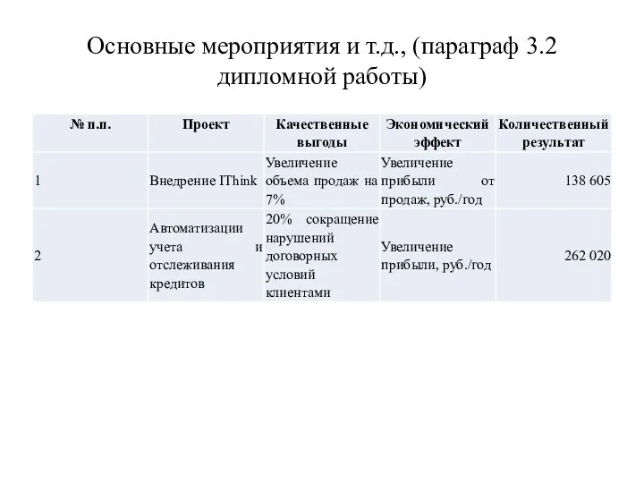 Основные мероприятия и т.д., (параграф 3.2 дипломной работы)