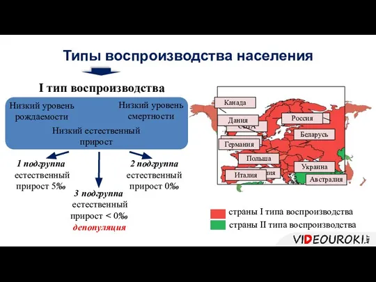 Типы воспроизводства населения I тип воспроизводства Низкий уровень рождаемости Низкий уровень смертности