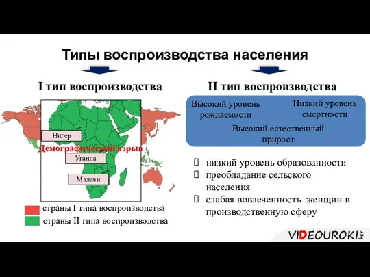 Типы воспроизводства населения I тип воспроизводства II тип воспроизводства Высокий уровень рождаемости