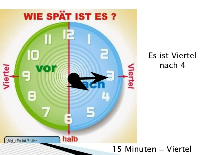 15 Minuten = Viertel Es ist Viertel nach 4