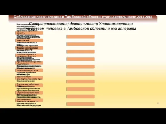 Соблюдение прав человека в Тамбовской области: итоги деятельности 2014-2018 Совершенствование деятельности Уполномоченного