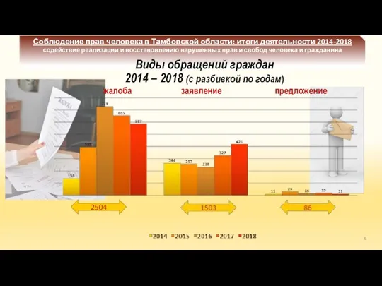 жалоба предложение заявление 2504 Соблюдение прав человека в Тамбовской области: итоги деятельности