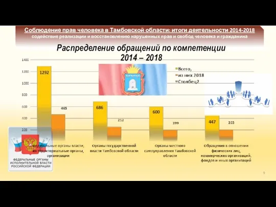 Соблюдение прав человека в Тамбовской области: итоги деятельности 2014-2018 содействие реализации и