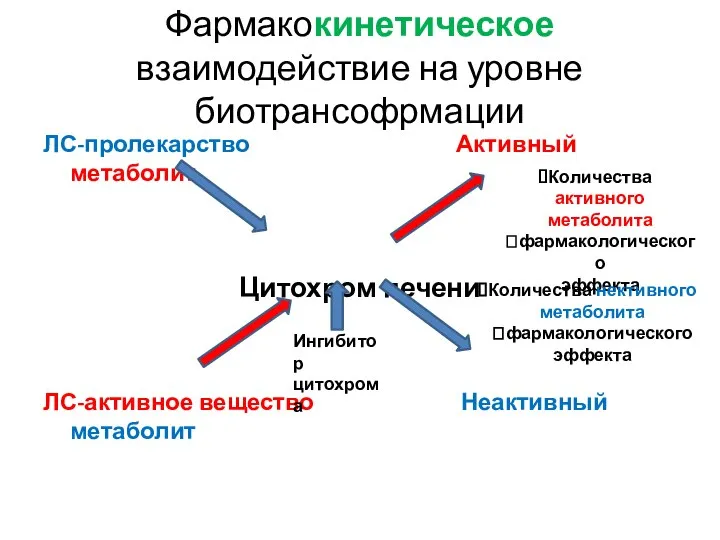 Фармакокинетическое взаимодействие на уровне биотрансофрмации ЛС-пролекарство Активный метаболит Цитохром печени ЛС-активное вещество