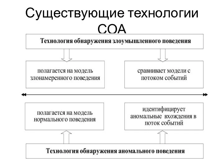 Существующие технологии СОА