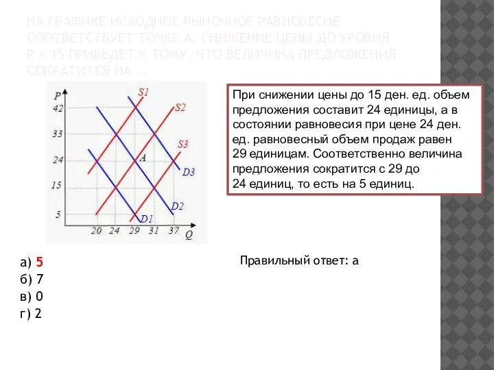 НА ГРАФИКЕ ИСХОДНОЕ РЫНОЧНОЕ РАВНОВЕСИЕ СООТВЕТСТВУЕТ ТОЧКЕ А. СНИЖЕНИЕ ЦЕНЫ ДО УРОВНЯ