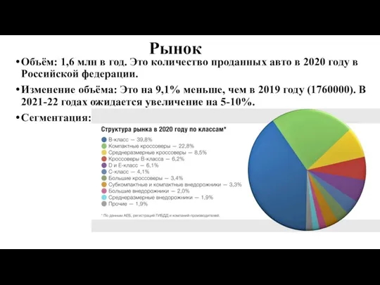 Рынок Объём: 1,6 млн в год. Это количество проданных авто в 2020