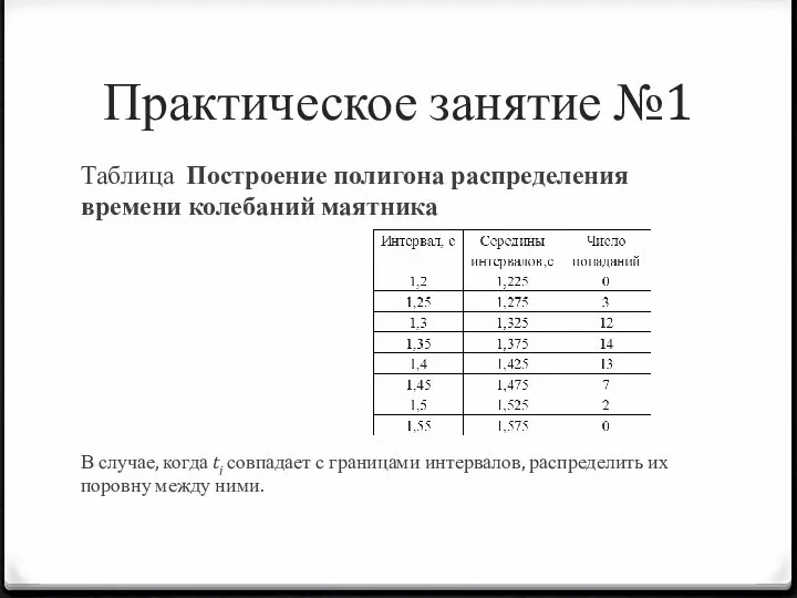 Практическое занятие №1 Таблица Построение полигона распределения времени колебаний маятника В случае,