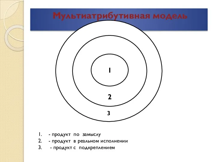 Мультиатрибутивная модель 3 2 1 - продукт по замыслу - продукт в