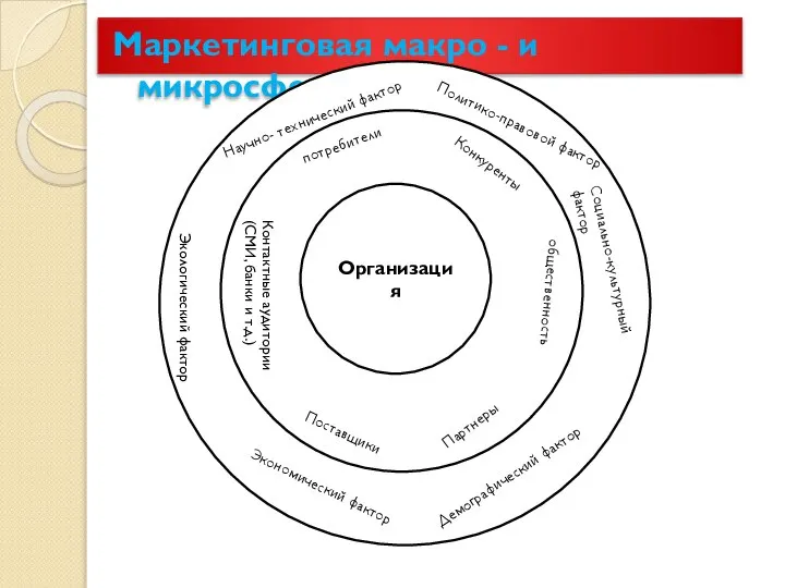 Маркетинговая макро - и микросфера Организация потребители Конкуренты общественность Партнеры Поставщики Контактные