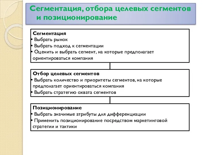 Сегментация, отбора целевых сегментов и позиционирование Сегментация Выбрать рынок Выбрать подход к