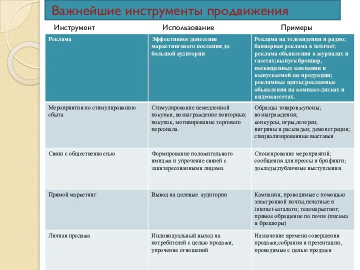 Инструмент Использование Примеры Важнейшие инструменты продвижения