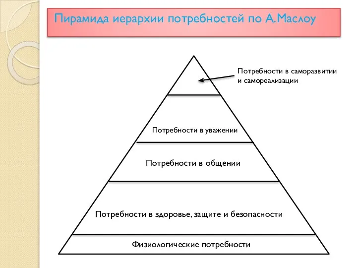 Пирамида иерархии потребностей по А.Маслоу Потребности в саморазвитии и самореализации Потребности в