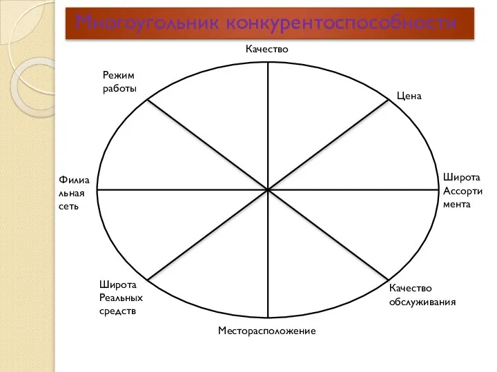 Многоугольник конкурентоспособности Режим работы Качество Цена Широта Ассортимента Филиальная сеть Широта Реальных средств Месторасположение Качество обслуживания