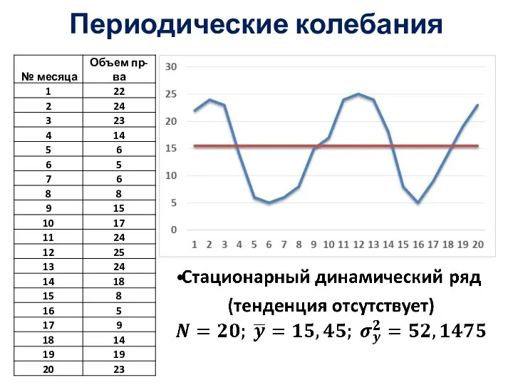 Периодические колебания