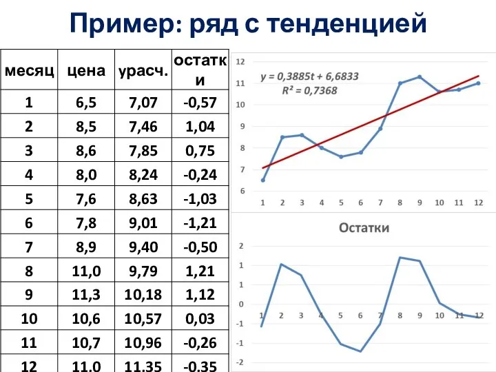 Пример: ряд с тенденцией