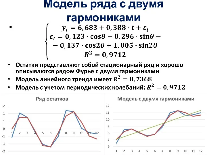 Модель ряда с двумя гармониками