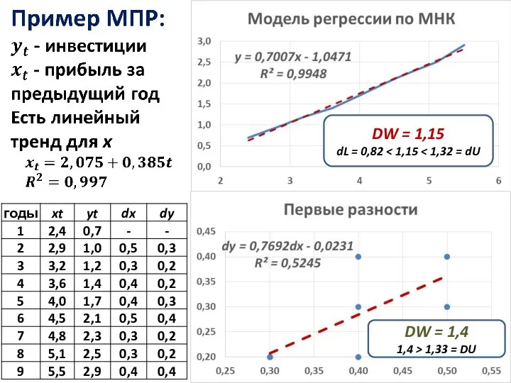 DW = 1,15 dL = 0,82 DW = 1,4 1,4 > 1,33 = DU