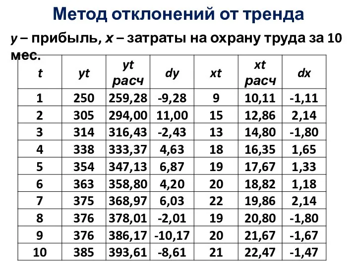 Метод отклонений от тренда y – прибыль, х – затраты на охрану труда за 10 мес.