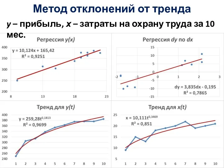 Метод отклонений от тренда y – прибыль, х – затраты на охрану труда за 10 мес.