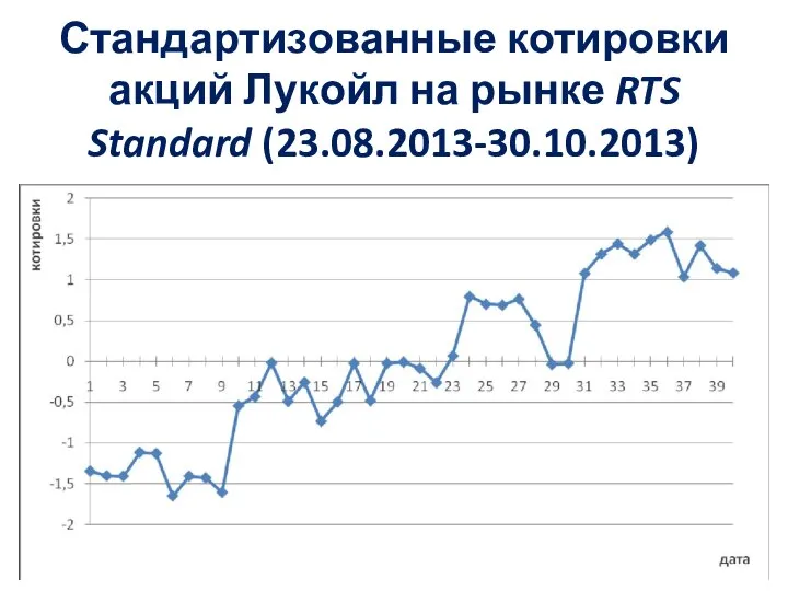 Стандартизованные котировки акций Лукойл на рынке RTS Standard (23.08.2013-30.10.2013)