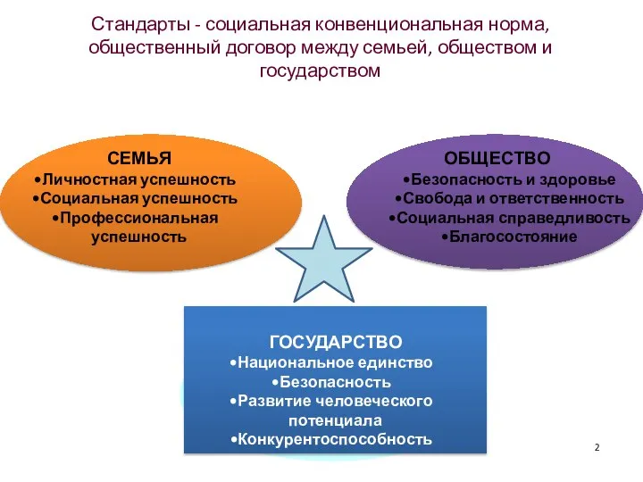 Стандарты - социальная конвенциональная норма, общественный договор между семьей, обществом и государством