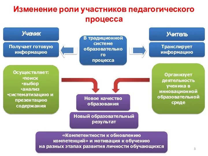 В традиционной системе образовательного процесса Организует деятельность ученика в инновационной образовательной среде