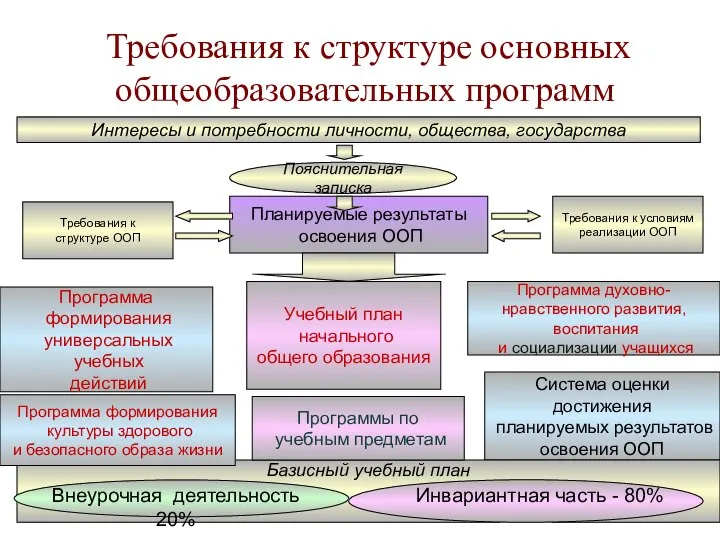 Требования к структуре ООП Планируемые результаты освоения ООП Требования к условиям реализации