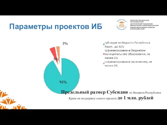 Параметры проектов ИБ Предельный размер Субсидии из бюджета Республики Крым на поддержку