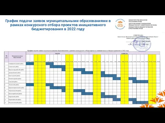 График подачи заявок муниципальными образованиями в рамках конкурсного отбора проектов инициативного бюджетирования в 2022 году