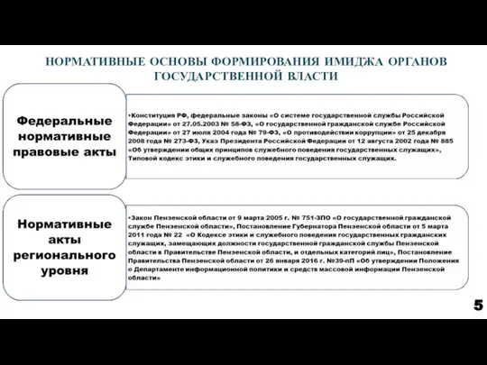 НОРМАТИВНЫЕ ОСНОВЫ ФОРМИРОВАНИЯ ИМИДЖА ОРГАНОВ ГОСУДАРСТВЕННОЙ ВЛАСТИ 5