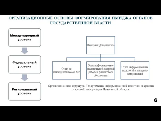 ОРГАНИЗАЦИОННЫЕ ОСНОВЫ ФОРМИРОВАНИЯ ИМИДЖА ОРГАНОВ ГОСУДАРСТВЕННОЙ ВЛАСТИ 6 Организационная структура Департамента информационной