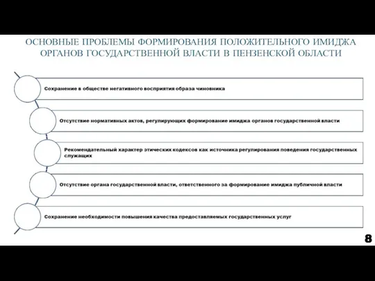 ОСНОВНЫЕ ПРОБЛЕМЫ ФОРМИРОВАНИЯ ПОЛОЖИТЕЛЬНОГО ИМИДЖА ОРГАНОВ ГОСУДАРСТВЕННОЙ ВЛАСТИ В ПЕНЗЕНСКОЙ ОБЛАСТИ 8