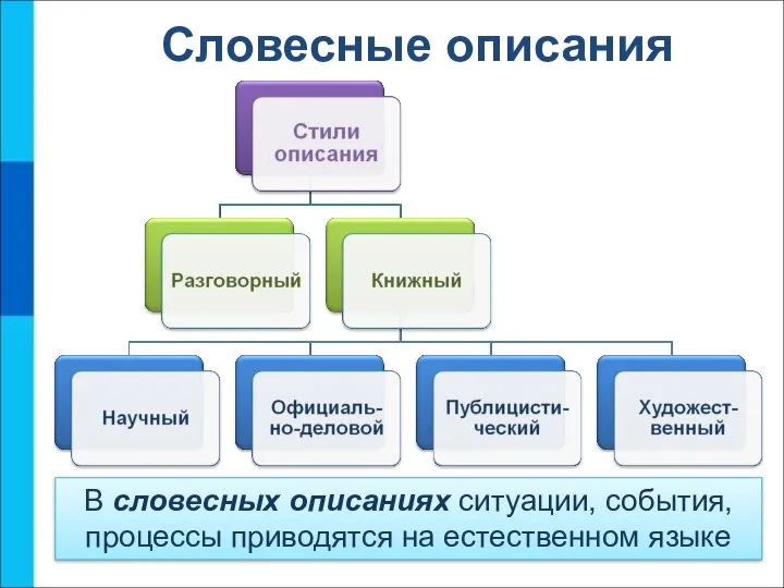 Словесные описания В словесных описаниях ситуации, события, процессы приводятся на естественном языке