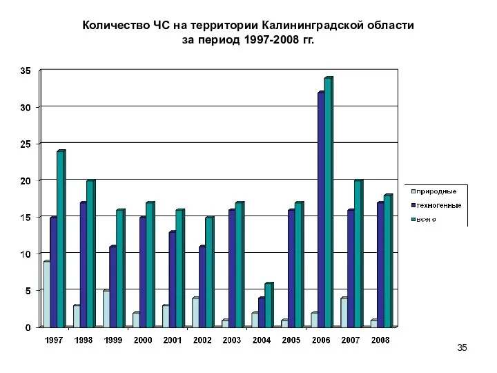 Количество ЧС на территории Калининградской области за период 1997-2008 гг.