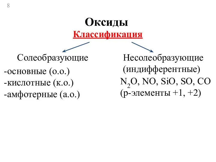 Оксиды Солеобразующие Несолеобразующие (индифферентные) основные (о.о.) кислотные (к.о.) амфотерные (а.о.) N2O, NO,